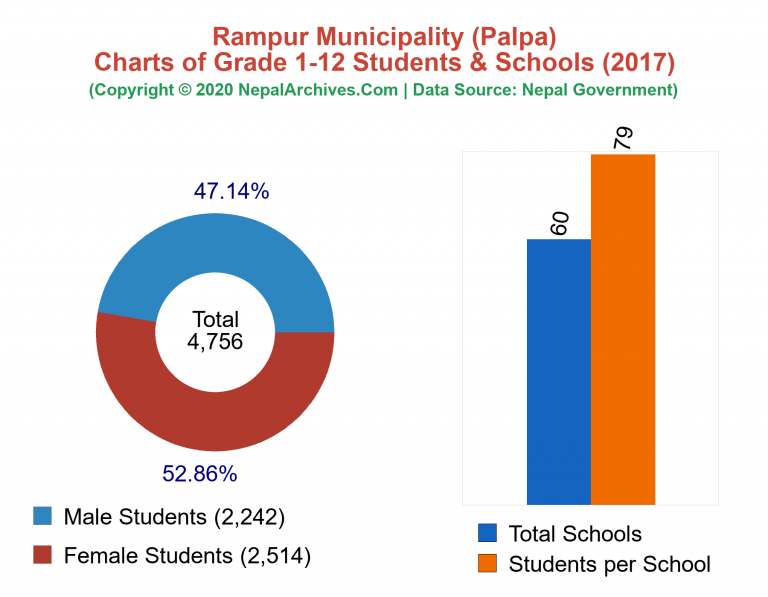 Grade 1-12 Students and Schools in Rampur Municipality in 2017