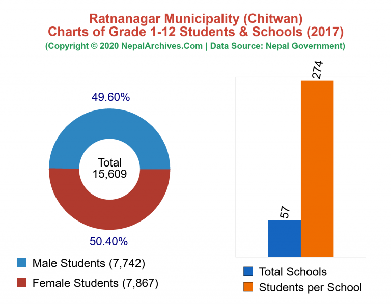 Grade 1-12 Students and Schools in Ratnanagar Municipality in 2017