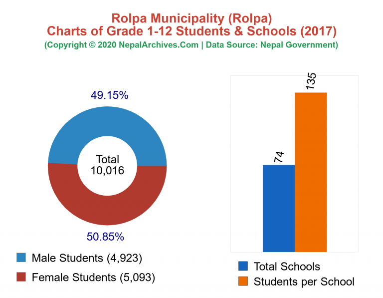 Grade 1-12 Students and Schools in Rolpa Municipality in 2017