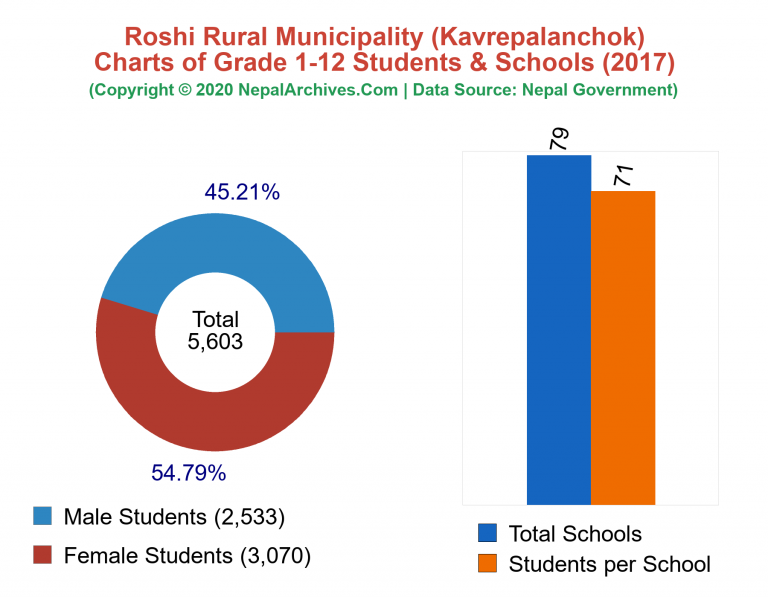 Grade 1-12 Students and Schools in Roshi Rural Municipality in 2017
