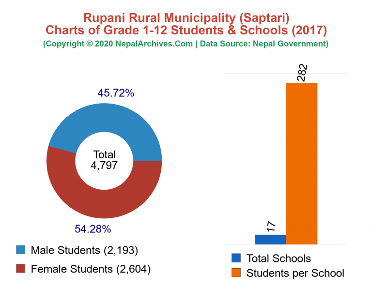 Grade 1-12 Students and Schools in Rupani Rural Municipality in 2017
