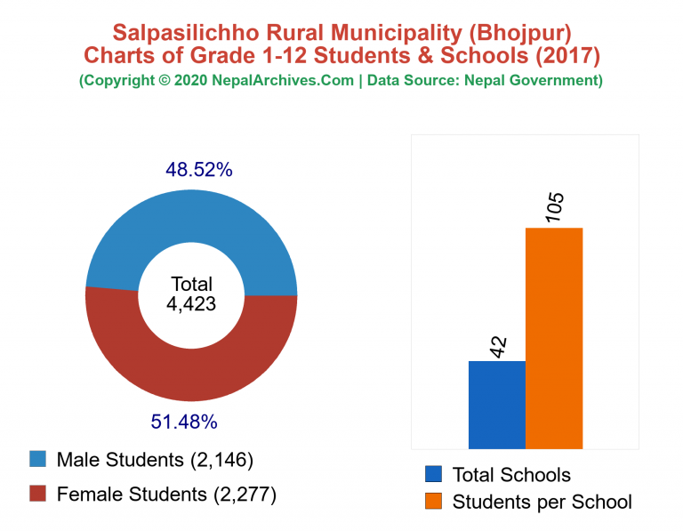 Grade 1-12 Students and Schools in Salpasilichho Rural Municipality in 2017