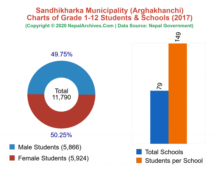 Grade 1-12 Students and Schools in Sandhikharka Municipality in 2017