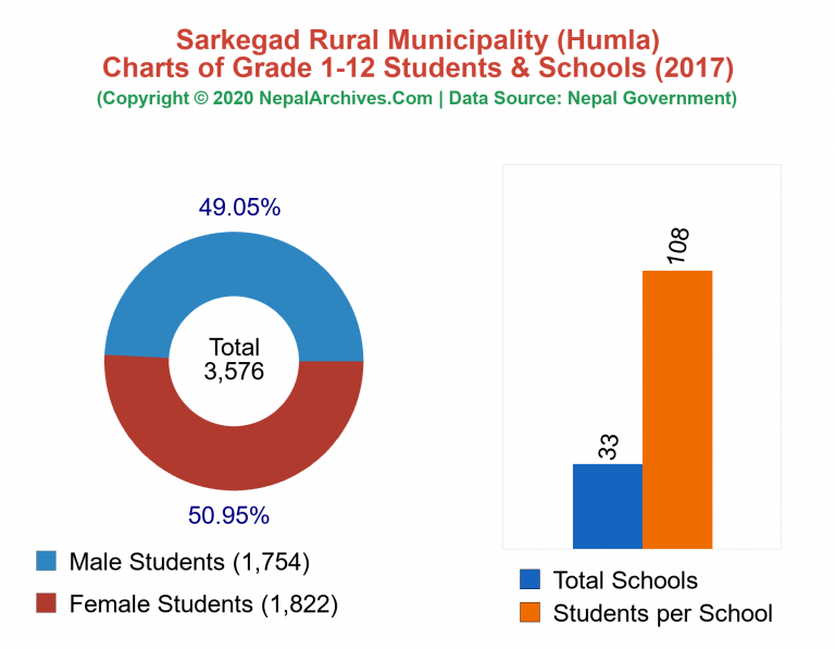 Grade 1-12 Students and Schools in Sarkegad Rural Municipality in 2017