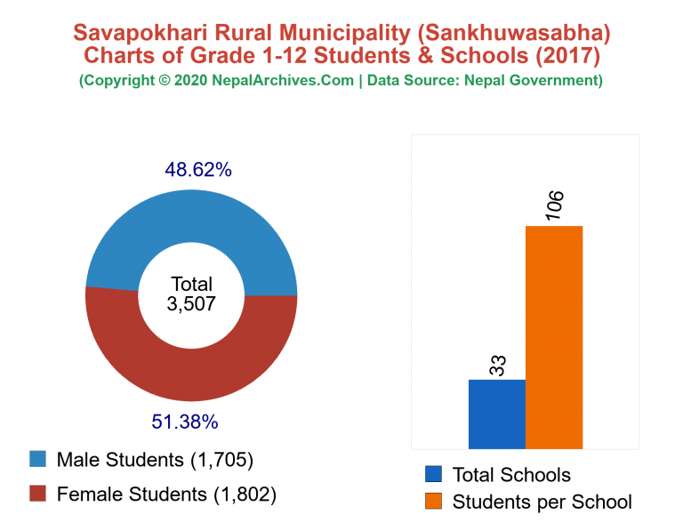 Grade 1-12 Students and Schools in Savapokhari Rural Municipality in 2017