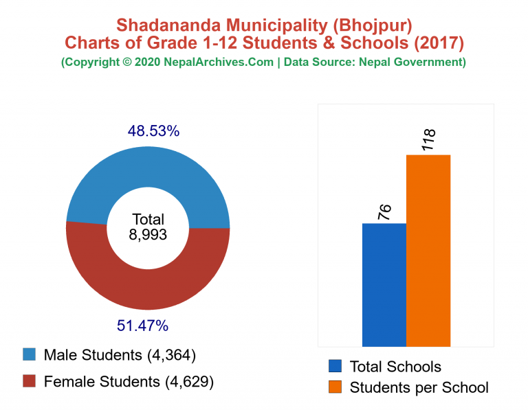 Grade 1-12 Students and Schools in Shadananda Municipality in 2017