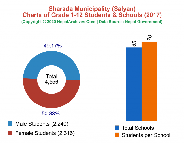 Grade 1-12 Students and Schools in Sharada Municipality in 2017