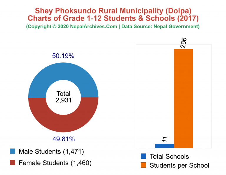 Grade 1-12 Students and Schools in Shey Phoksundo Rural Municipality in 2017