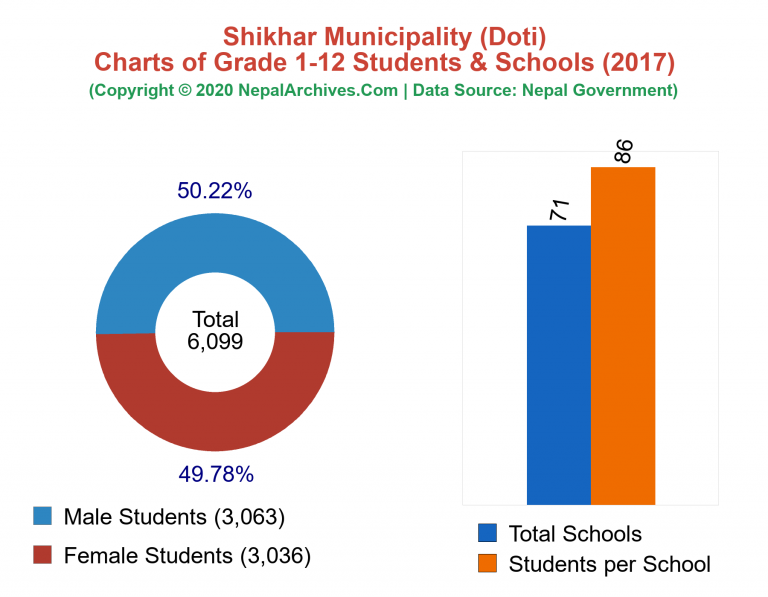 Grade 1-12 Students and Schools in Shikhar Municipality in 2017