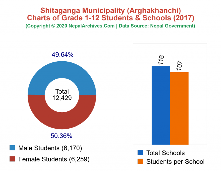 Grade 1-12 Students and Schools in Shitaganga Municipality in 2017