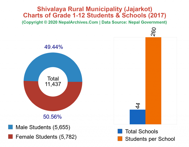 Grade 1-12 Students and Schools in Shivalaya Rural Municipality in 2017