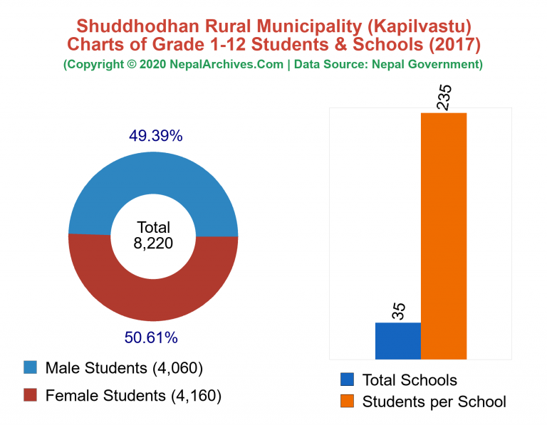 Grade 1-12 Students and Schools in Shuddhodhan Rural Municipality in 2017