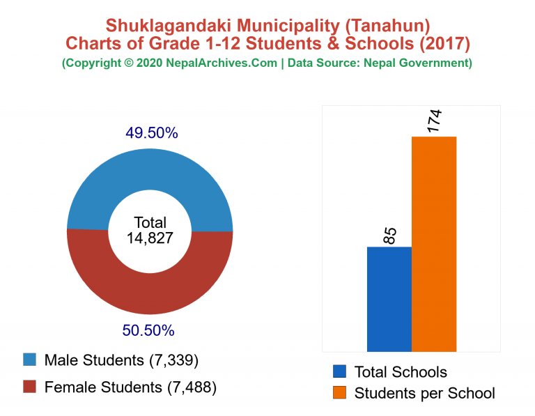 Grade 1-12 Students and Schools in Shuklagandaki Municipality in 2017