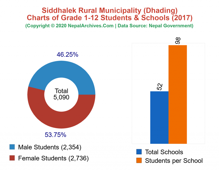 Grade 1-12 Students and Schools in Siddhalek Rural Municipality in 2017