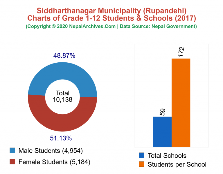 Grade 1-12 Students and Schools in Siddharthanagar Municipality in 2017