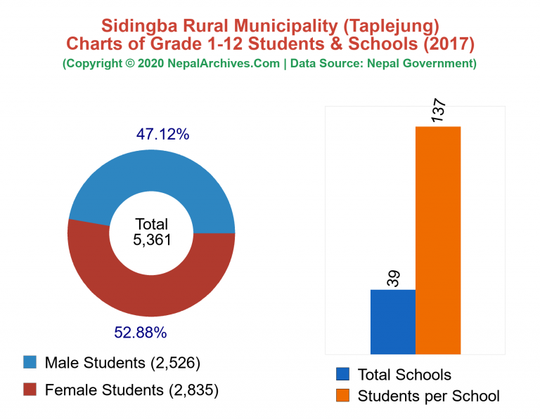 Grade 1-12 Students and Schools in Sidingba Rural Municipality in 2017