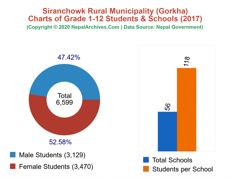 Grade 1-12 Students and Schools in Siranchowk Rural Municipality in 2017