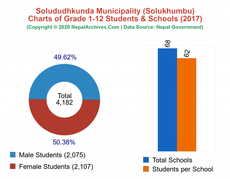 Grade 1-12 Students and Schools in Solududhkunda Municipality in 2017