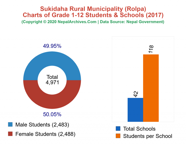 Grade 1-12 Students and Schools in Sukidaha Rural Municipality in 2017