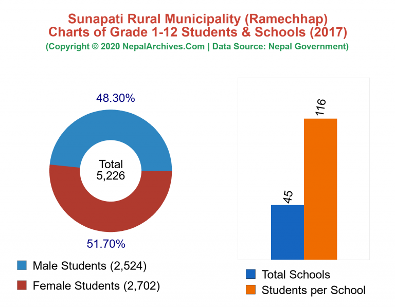 Grade 1-12 Students and Schools in Sunapati Rural Municipality in 2017