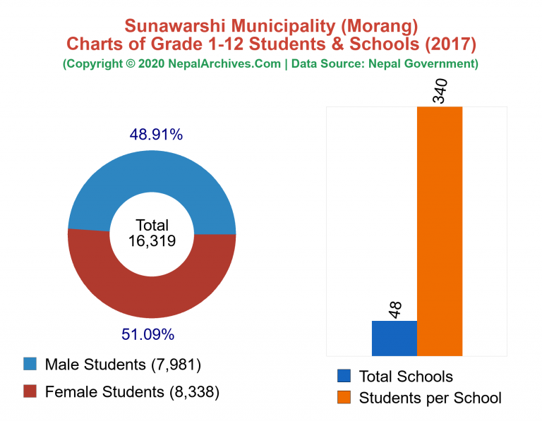 Grade 1-12 Students and Schools in Sunawarshi Municipality in 2017