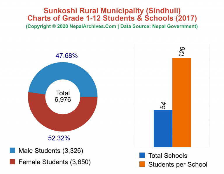 Grade 1-12 Students and Schools in Sunkoshi Rural Municipality in 2017