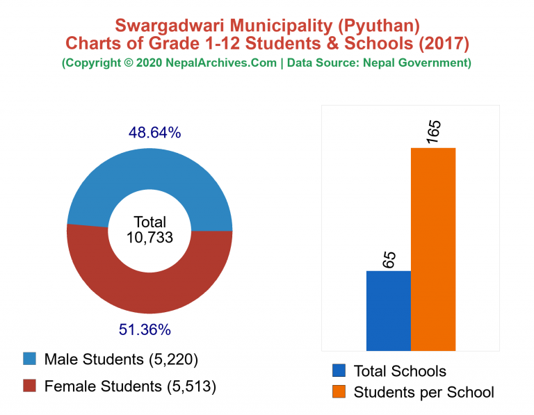 Grade 1-12 Students and Schools in Swargadwari Municipality in 2017