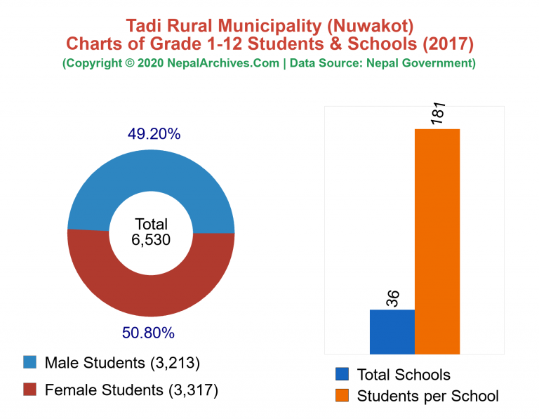 Grade 1-12 Students and Schools in Tadi Rural Municipality in 2017