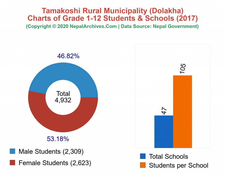 Grade 1-12 Students and Schools in Tamakoshi Rural Municipality in 2017