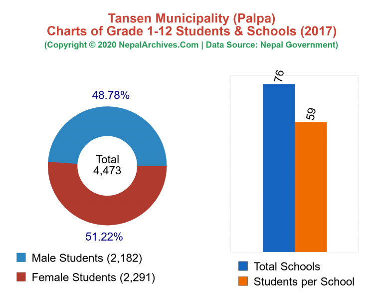 Grade 1-12 Students and Schools in Tansen Municipality in 2017