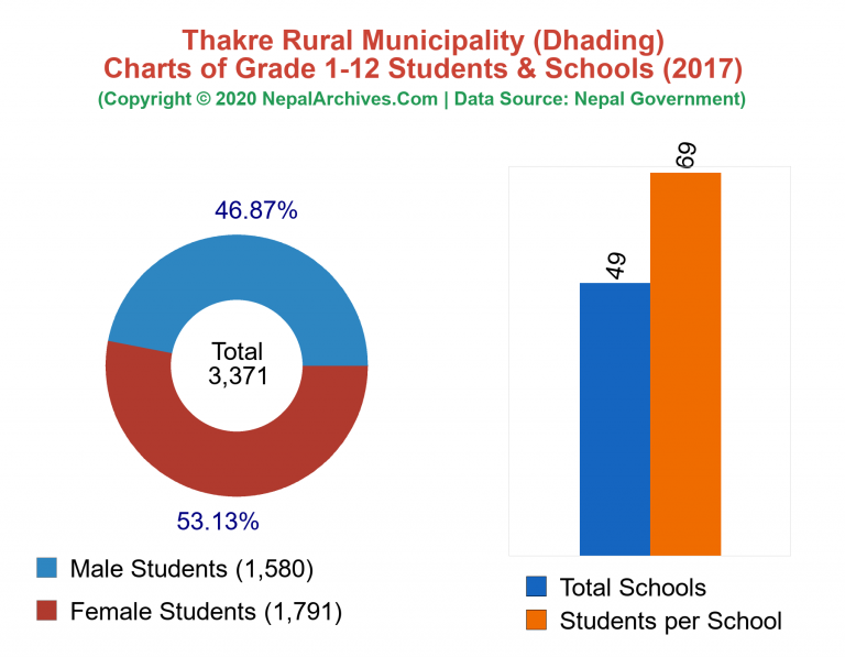 Grade 1-12 Students and Schools in Thakre Rural Municipality in 2017