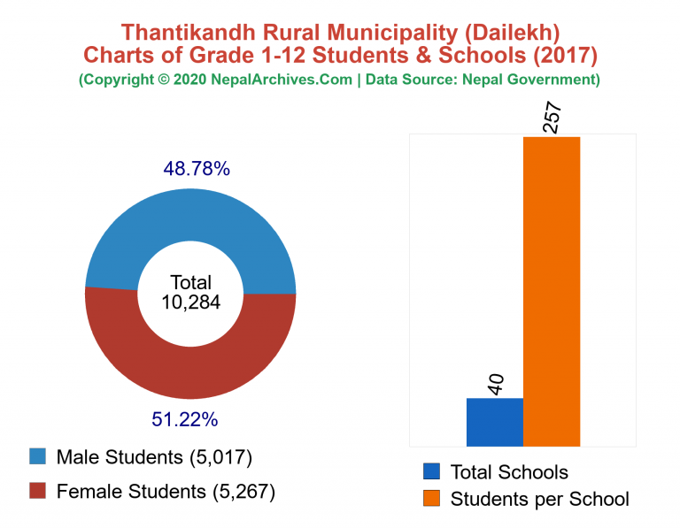 Grade 1-12 Students and Schools in Thantikandh Rural Municipality in 2017