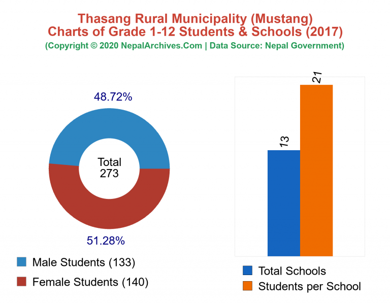 Grade 1-12 Students and Schools in Thasang Rural Municipality in 2017