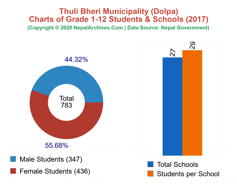 Grade 1-12 Students and Schools in Thuli Bheri Municipality in 2017