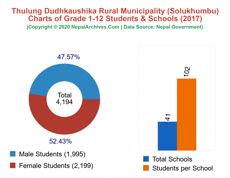 Grade 1-12 Students and Schools in Thulung Dudhkaushika Rural Municipality in 2017