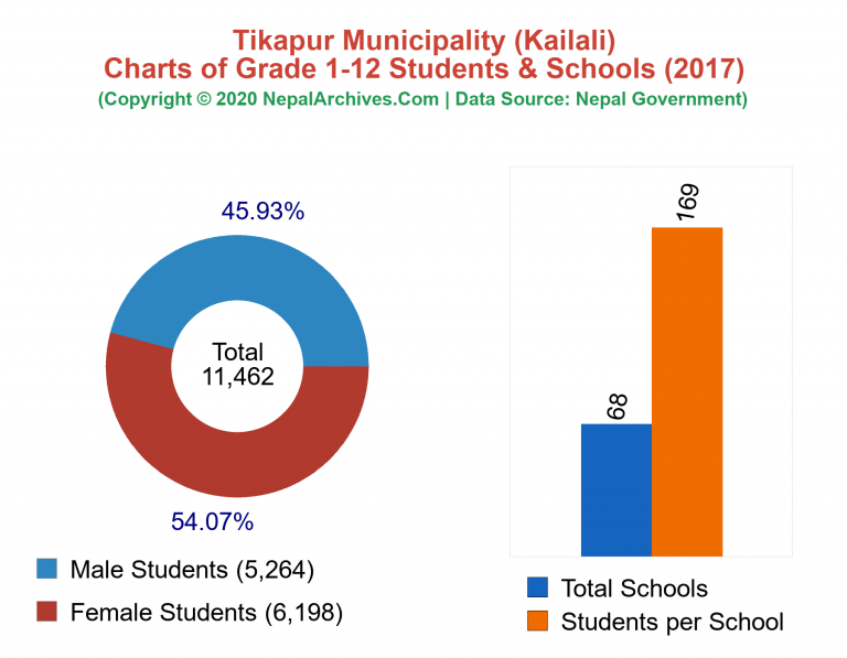 Grade 1-12 Students and Schools in Tikapur Municipality in 2017