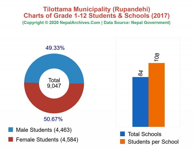 Grade 1-12 Students and Schools in Tilottama Municipality in 2017