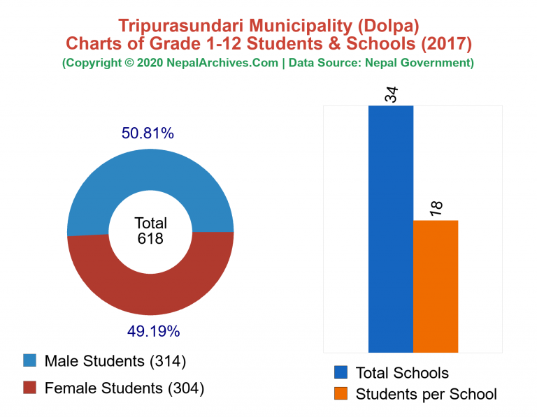 Grade 1-12 Students and Schools in Tripurasundari Municipality in 2017