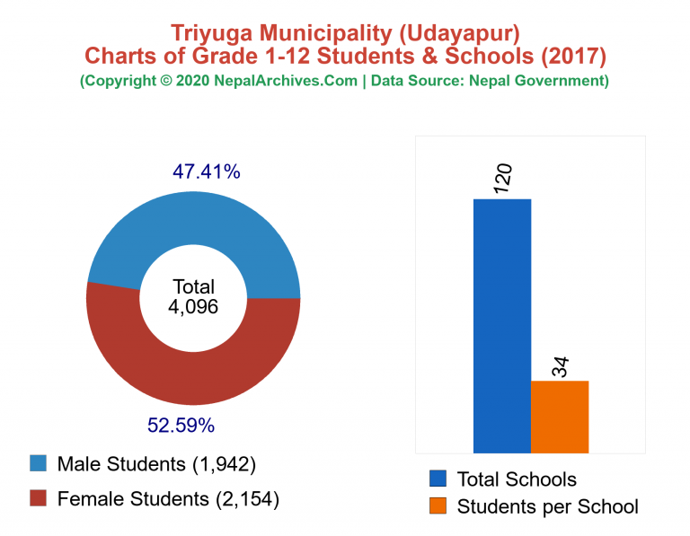 Grade 1-12 Students and Schools in Triyuga Municipality in 2017
