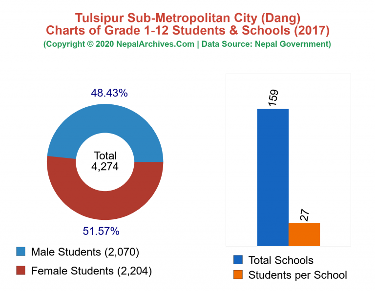 Grade 1-12 Students and Schools in Tulsipur Sub-Metropolitan City in 2017