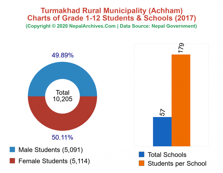 Grade 1-12 Students and Schools in Turmakhad Rural Municipality in 2017