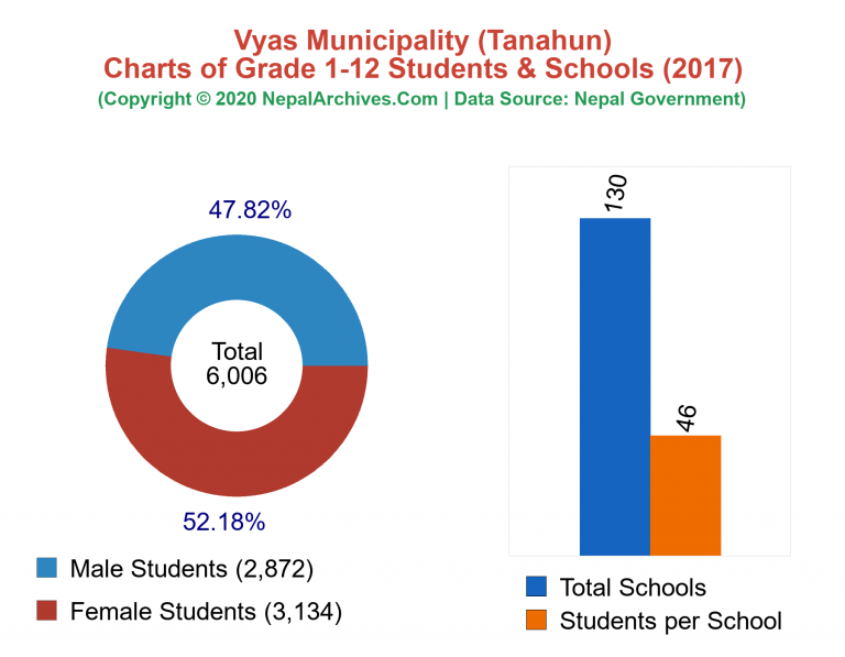 Grade 1-12 Students and Schools in Vyas Municipality in 2017