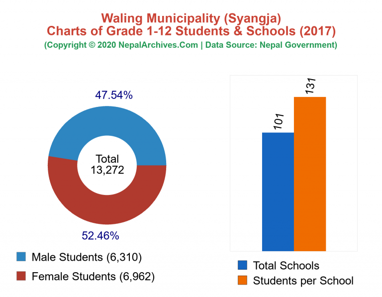 Grade 1-12 Students and Schools in Waling Municipality in 2017