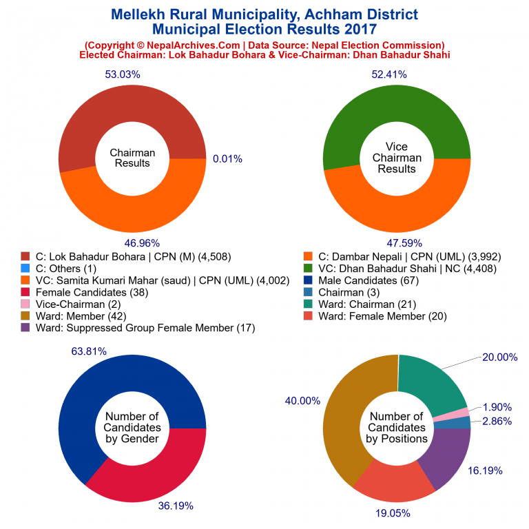 2017 local body election results piechart of Mellekh Rural Municipality