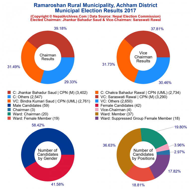 2017 local body election results piechart of Ramaroshan Rural Municipality