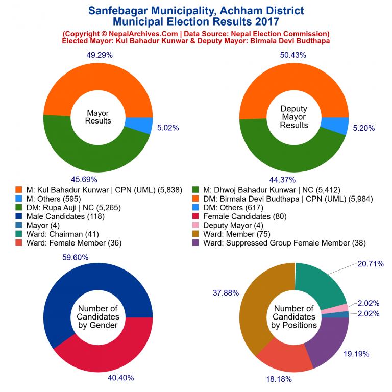 2017 local body election results piechart of Sanfebagar Municipality