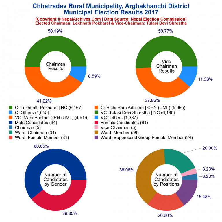 2017 local body election results piechart of Chhatradev Rural Municipality