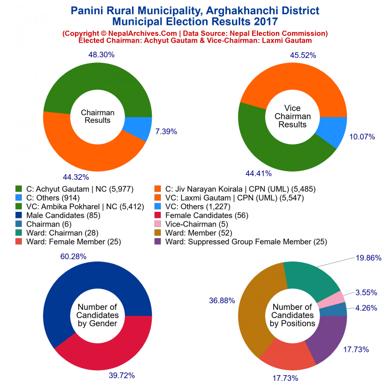 2017 local body election results piechart of Panini Rural Municipality