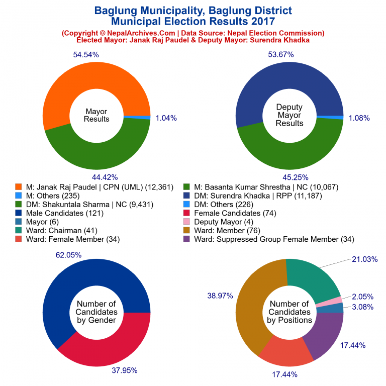 2017 local body election results piechart of Baglung Municipality