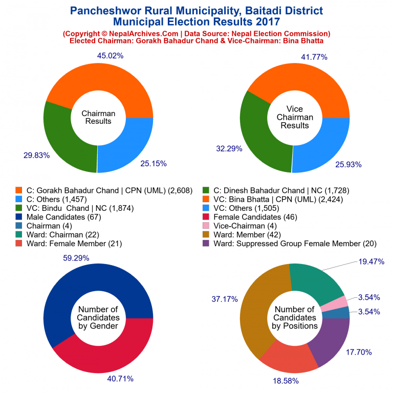 2017 local body election results piechart of Pancheshwor Rural Municipality